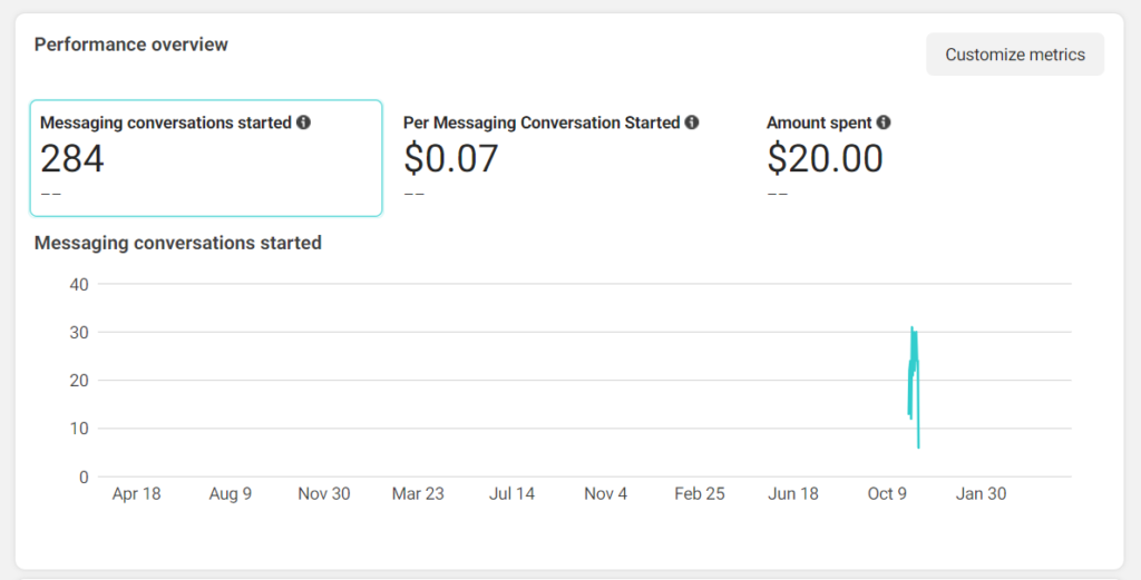 Here is showing best Facebook advertising results